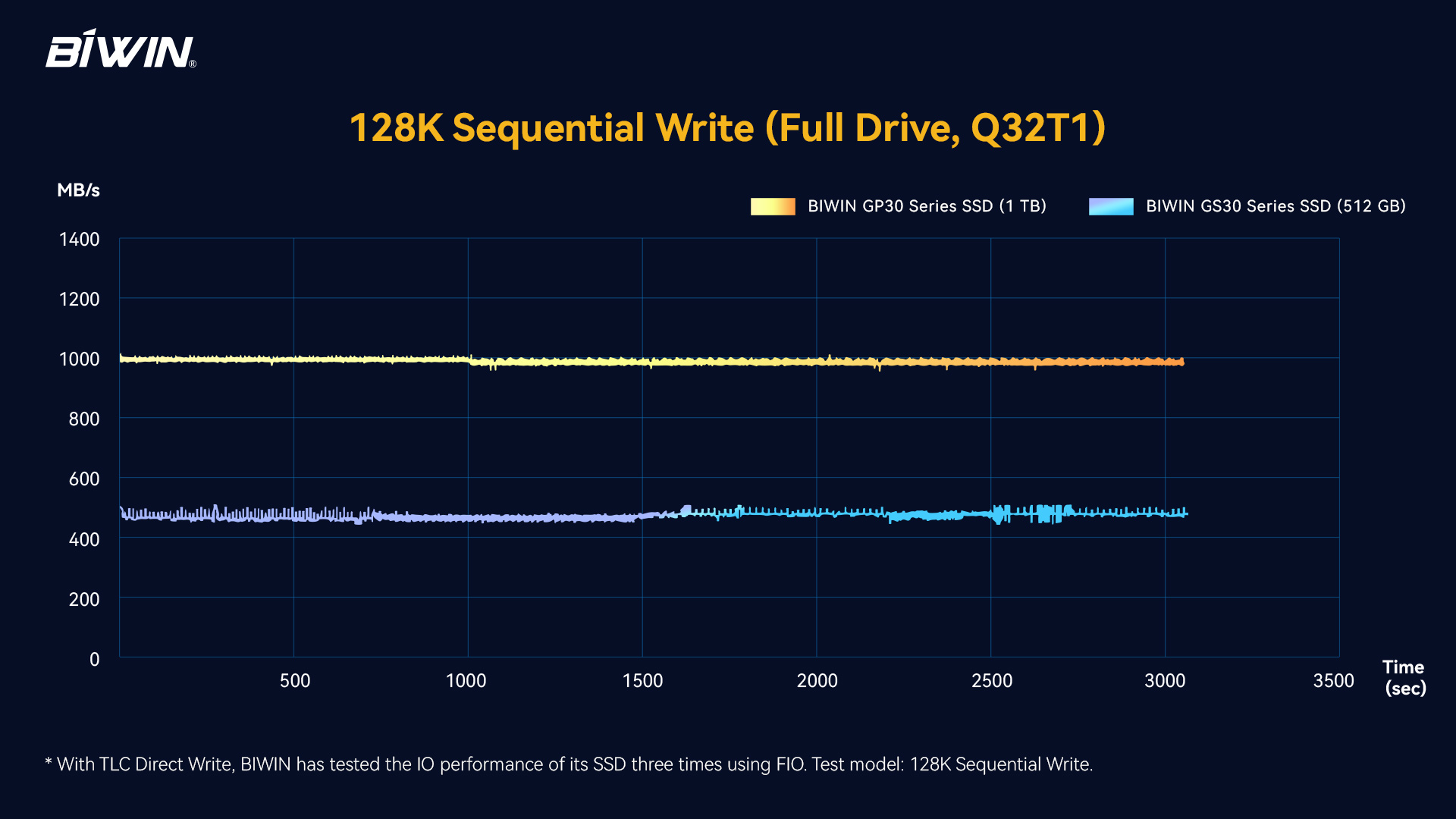 128K Sequential Write